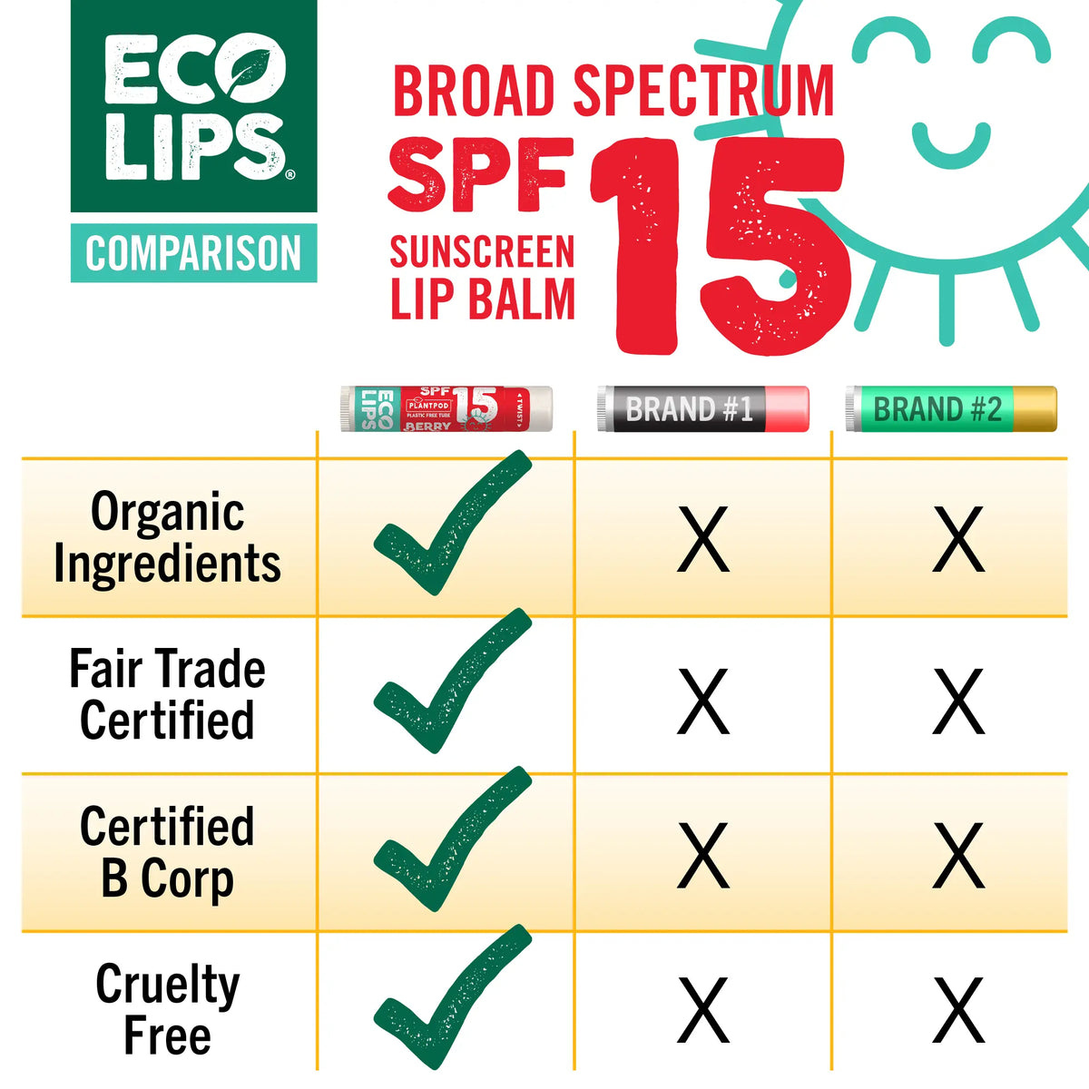 Comparison chart of SPF 15 benefits compared to two other brands. 
