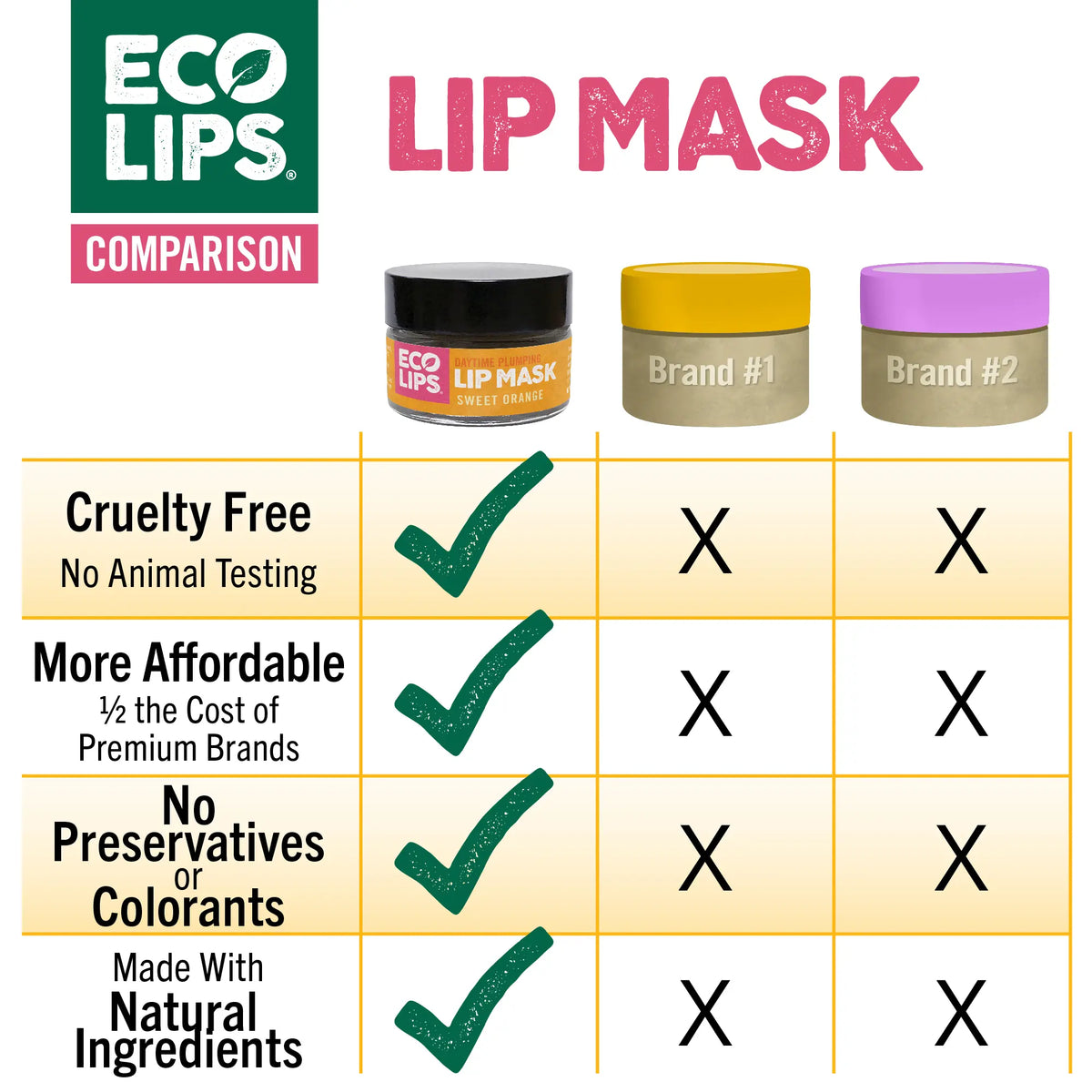 Eco Lips Lip Mask comparison chart with Eco lips versus 2 other brands. 