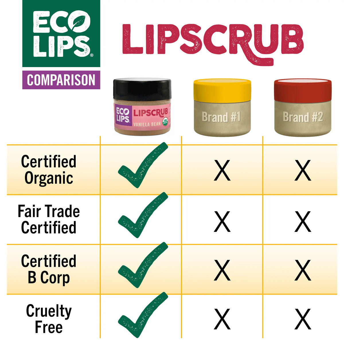 A comparison chart of the Eco Lips Vanilla Bean Lip Scrub with two other brands. 
