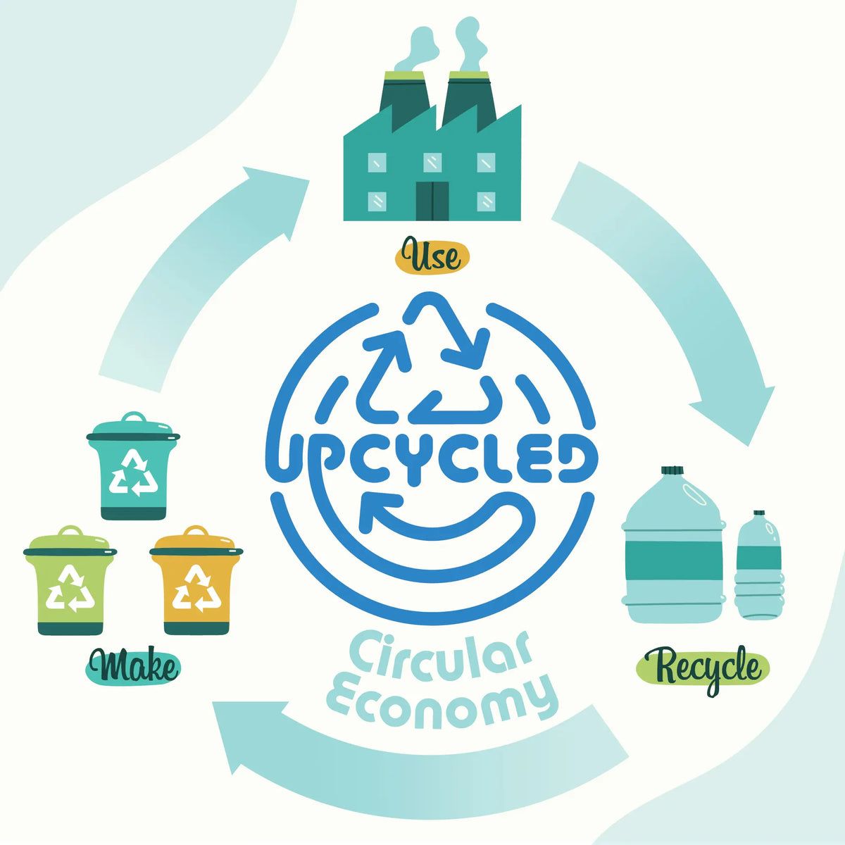 Upcycling chart showing use, recycle and make in a circle with arrows pointing in clockwise direction. 